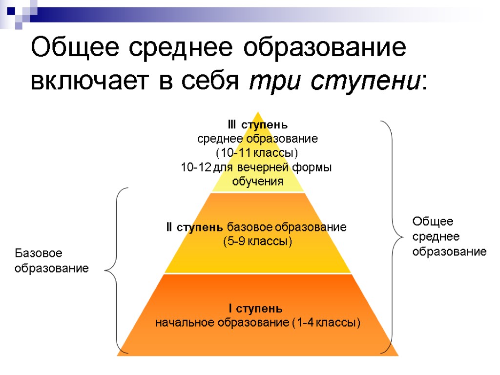 Общее среднее образование включает в себя три ступени: Базовое образование Общее среднее образование